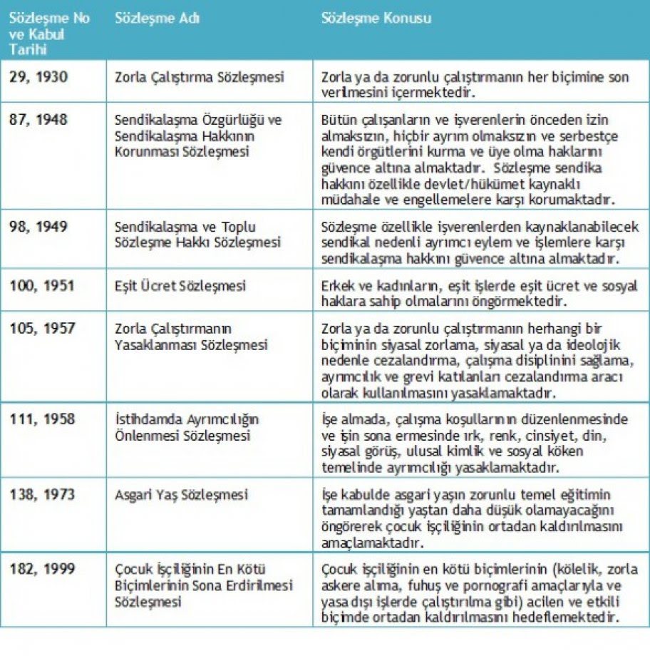Türkiye’nin Uluslararası Çalışma Örgütü Karnesi